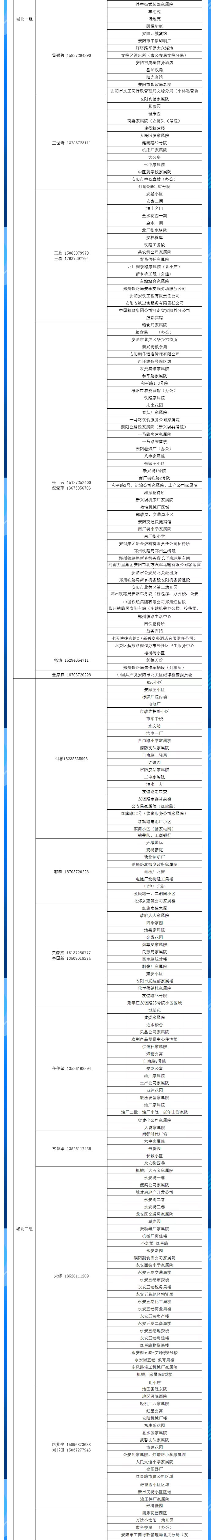 安陽(yáng)全市供熱小區(qū)供熱服務(wù)部、益和熱力客服專員電話明細(xì)_02